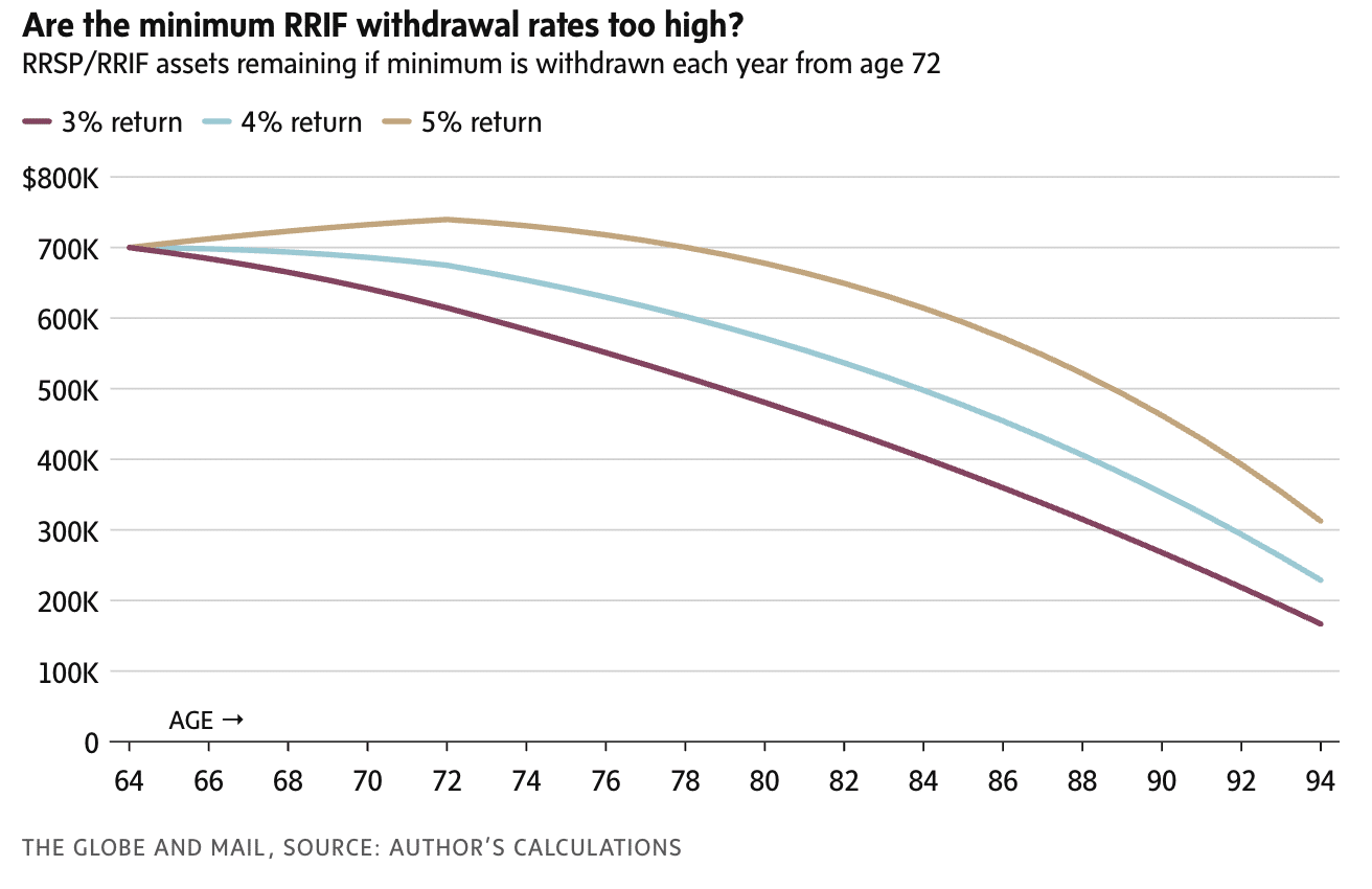 Are RRIF minimum withdrawal rates too high